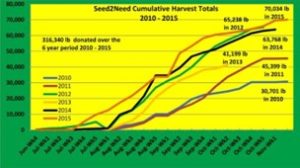 2015 graph harvest totals