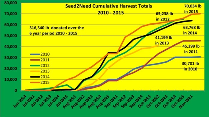 2018 Cumulative harvest total